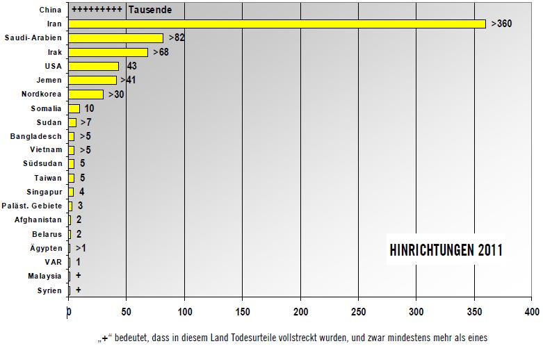 Hinrichtungen in 2011 (Quelle: Amnesty International) Hinrichtungen in 2011 (Quelle: Amnesty International)